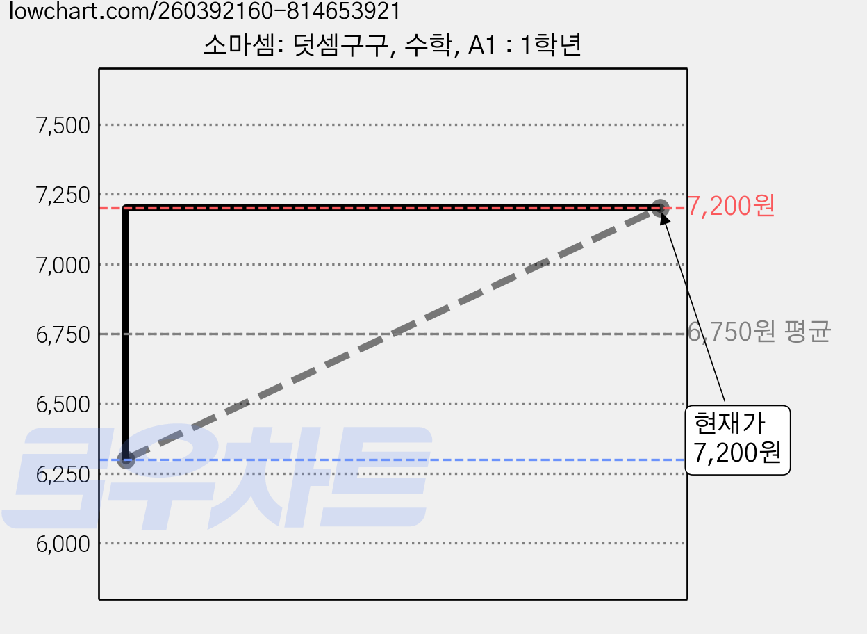소마셈: 덧셈구구, 수학, A1 : 1학년 가격 변동 차트, 현재가 7,200원, 관측 최저가 6,300원