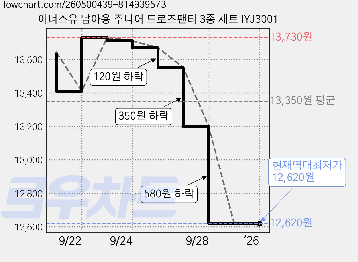 이너스유 남아용 주니어 드로즈팬티 3종 세트 IYJ3001 가격 변동 차트, 현재가 12,620원, 역대최저가