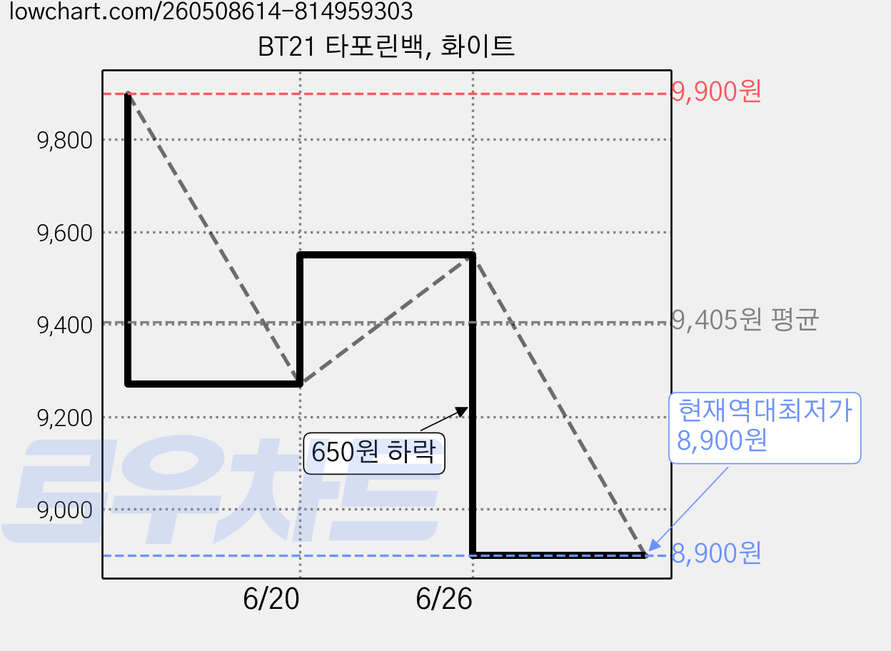 BT21 타포린백, 화이트 가격 변동 차트, 현재가 8,900원, 역대최저가