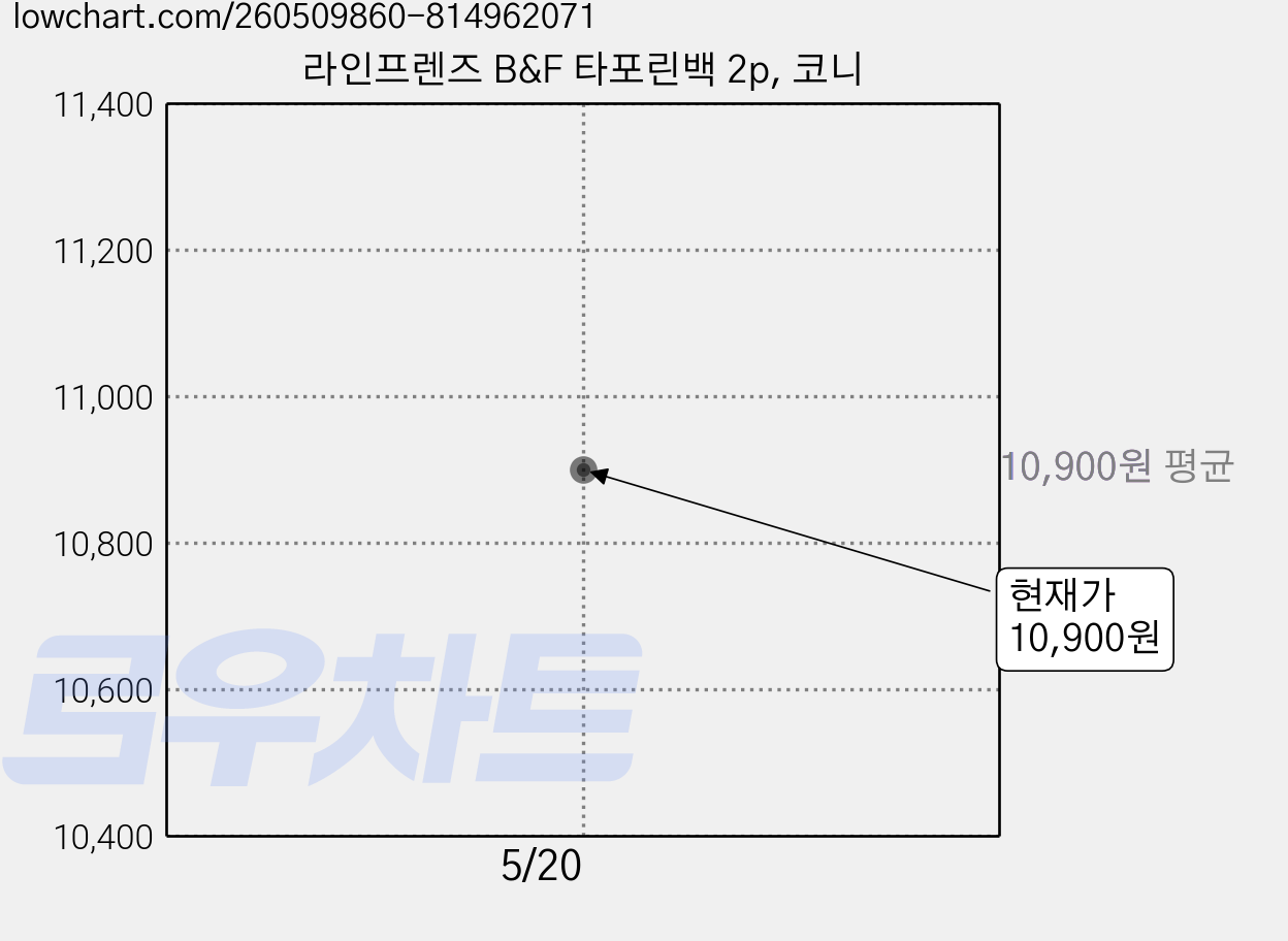 라인프렌즈 B&F 타포린백 2p, 코니 가격 변동 차트, 현재가 10,900원
