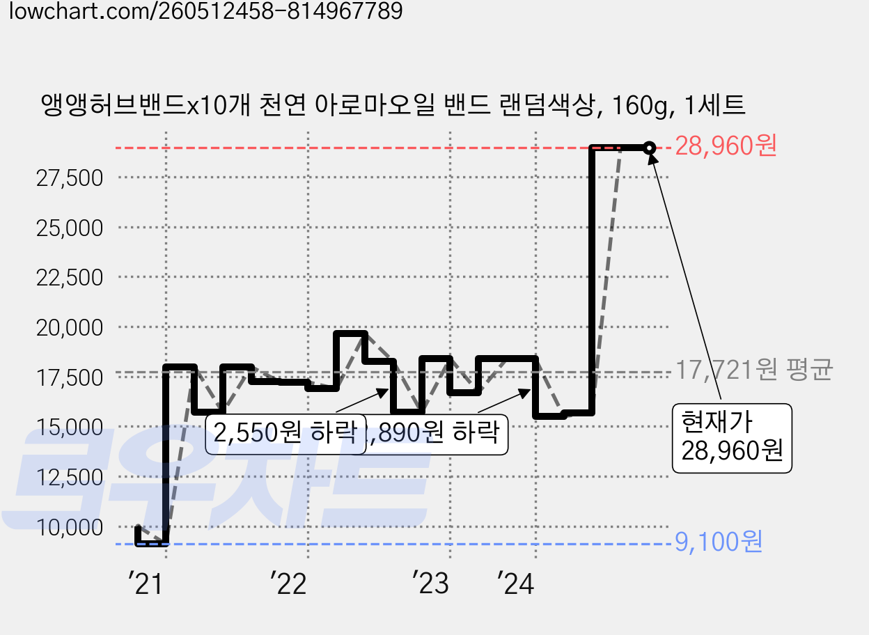 앵앵허브밴드x10개 천연 아로마오일 밴드 랜덤색상, 160g, 1세트 가격 변동 차트, 현재가 28,960원, 역대최저가