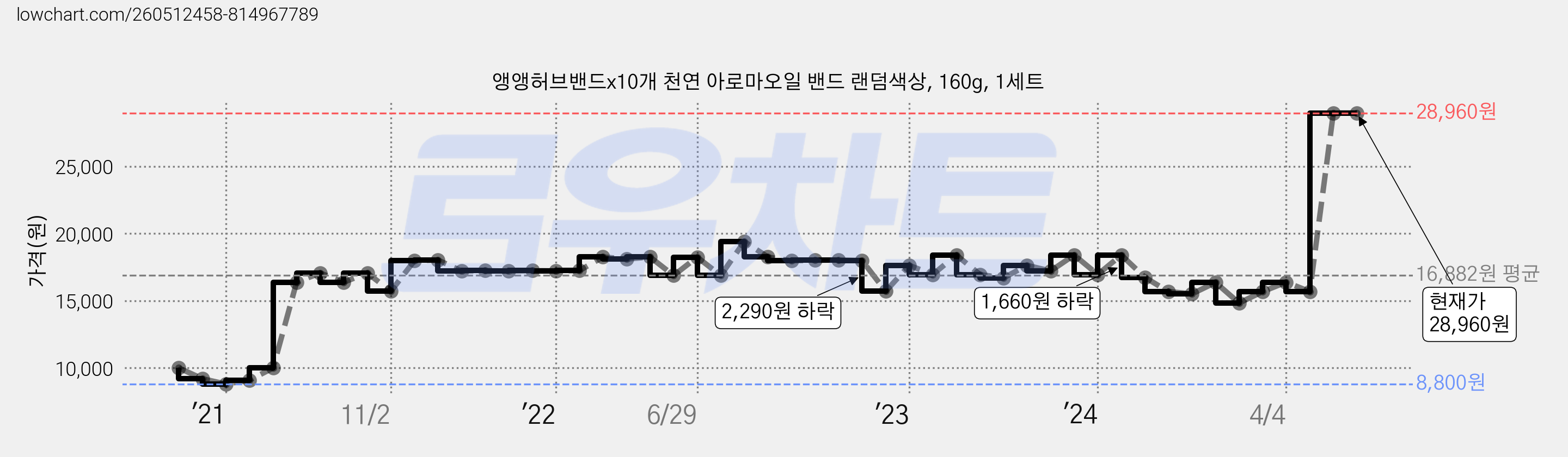 앵앵허브밴드x10개 천연 아로마오일 밴드 랜덤색상, 160g, 1세트 가격 변동 차트, 현재가 28,960원, 역대최저가