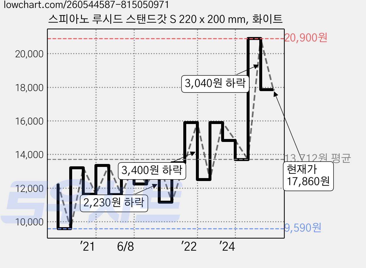 스피아노 루시드 스탠드갓 S 220 x 200 mm, 화이트 가격 변동 차트, 현재가 17,860원, 관측 최저가 9,590원