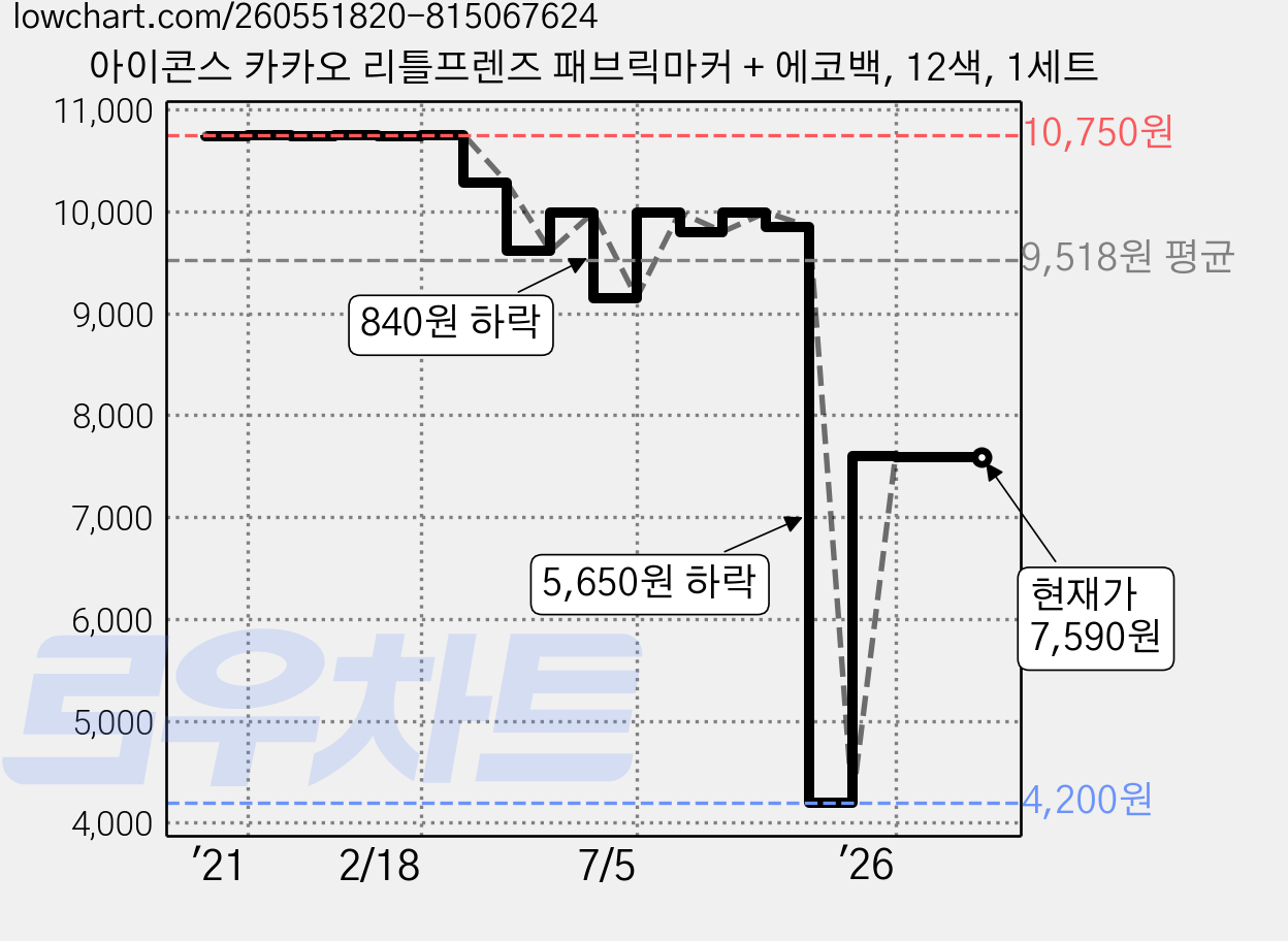 아이콘스 카카오 리틀프렌즈 패브릭마커 + 에코백, 12색, 1세트 가격 변동 차트, 현재가 7,590원, 관측 최저가 4,200원