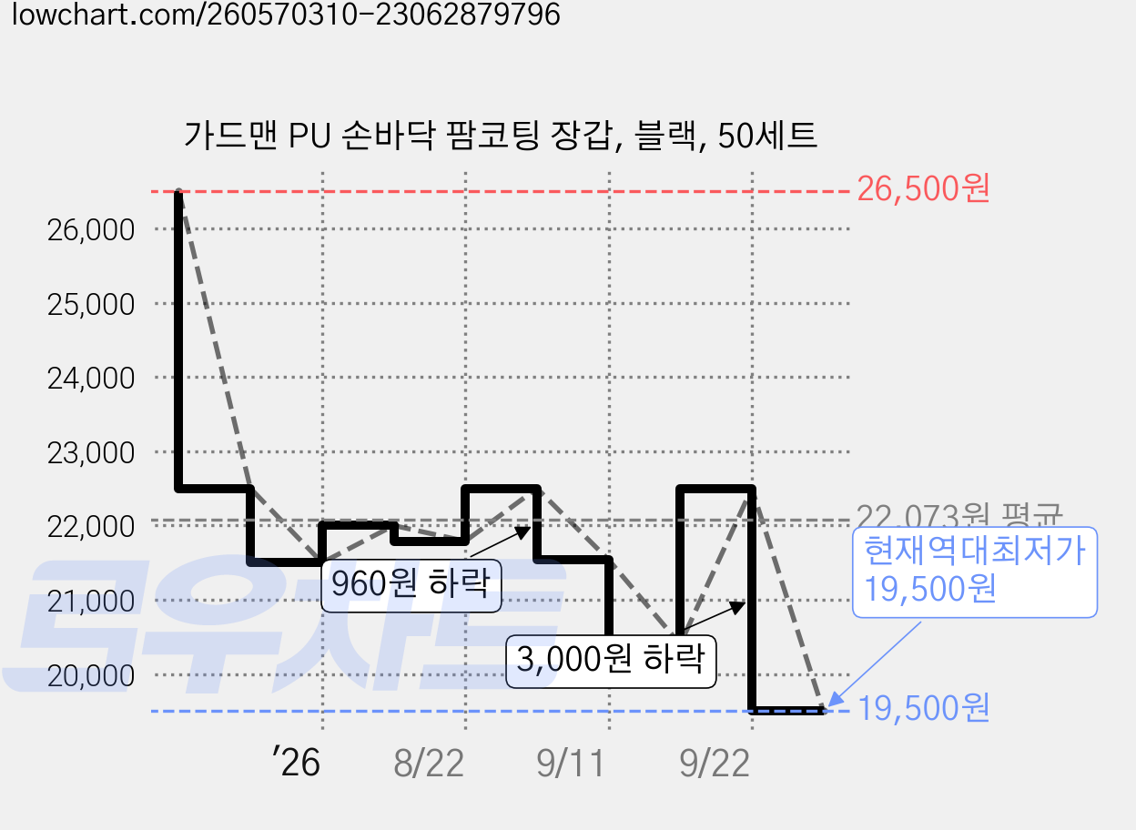 가드맨 PU 손바닥 팜코팅 장갑, 블랙, 50세트 가격 변동 차트, 현재가 19,500원, 역대최저가