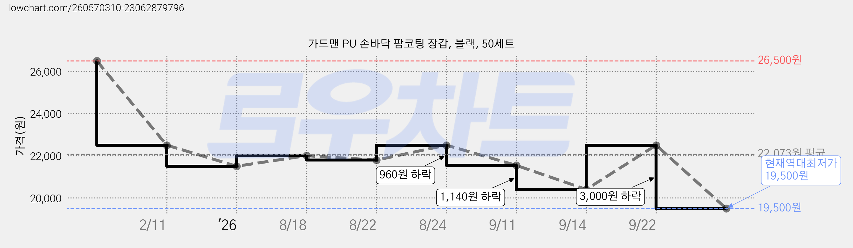 가드맨 PU 손바닥 팜코팅 장갑, 블랙, 50세트 가격 변동 차트, 현재가 19,500원, 역대최저가