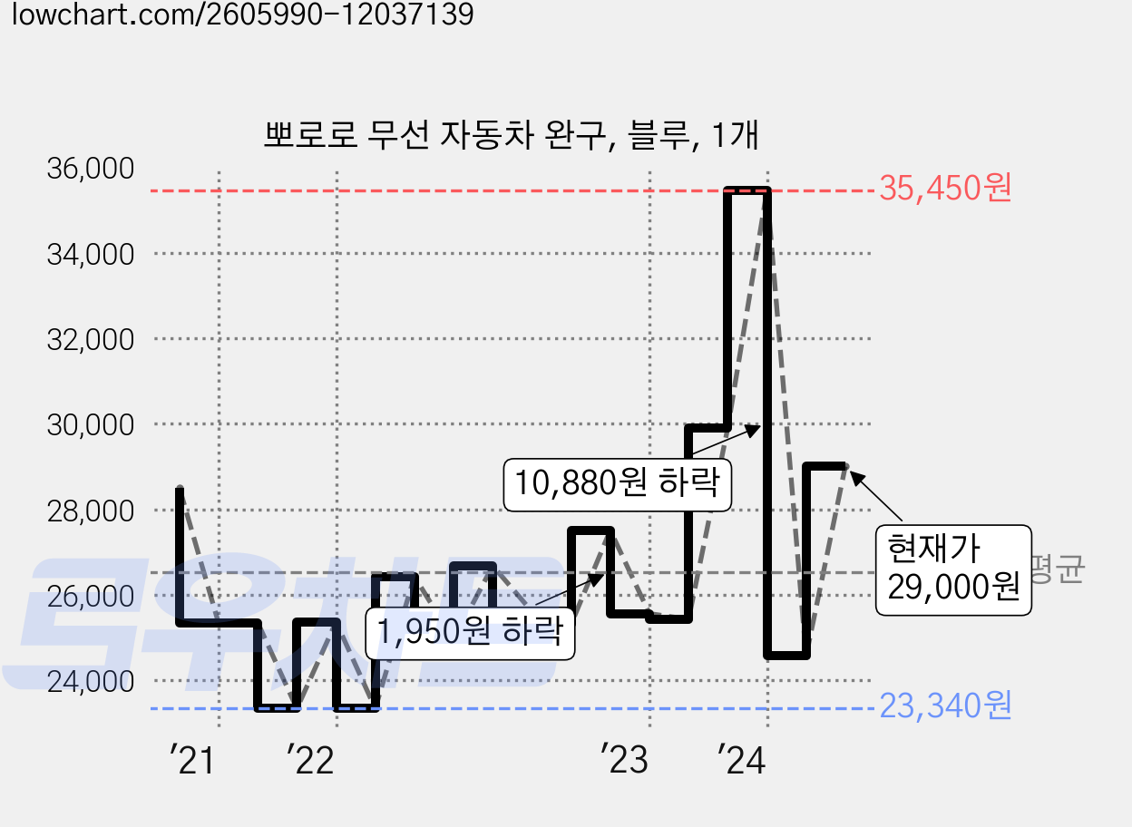 뽀로로 무선 자동차 완구, 블루, 1개 가격 변동 차트, 현재가 29,000원, 관측 최저가 23,140원