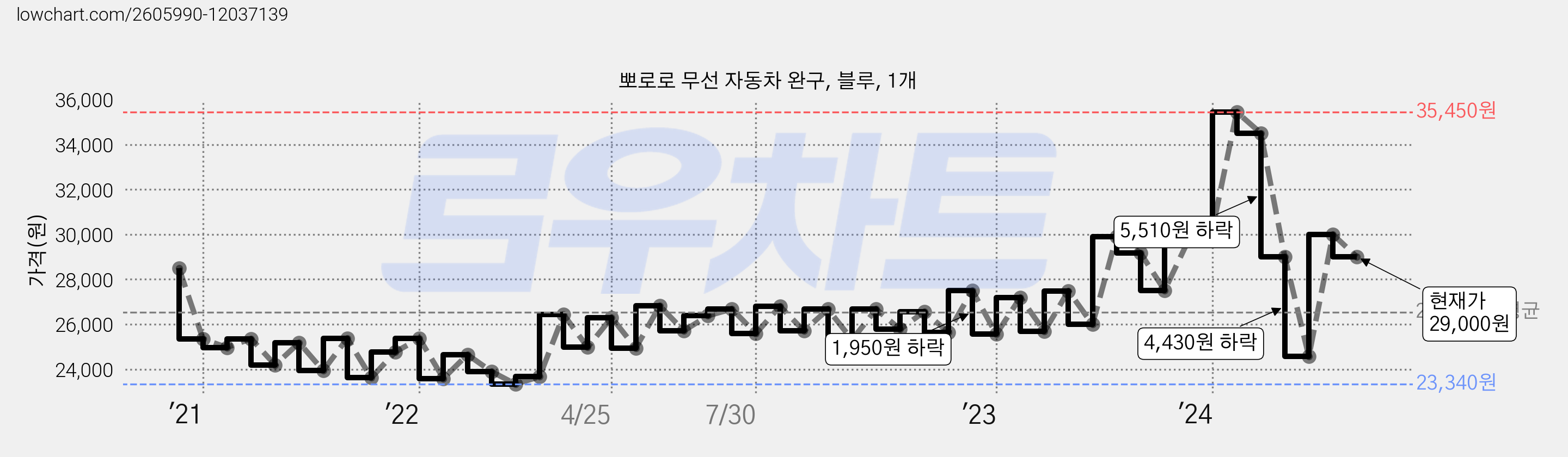 뽀로로 무선 자동차 완구, 블루, 1개 가격 변동 차트, 현재가 29,000원, 관측 최저가 23,140원