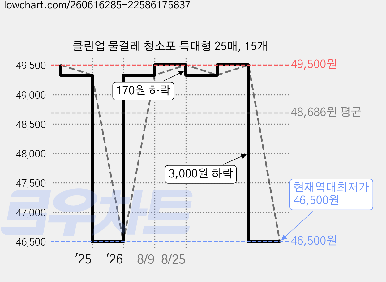 클린업 물걸레 청소포 특대형 25매, 15개 가격 변동 차트, 현재가 46,500원, 역대최저가