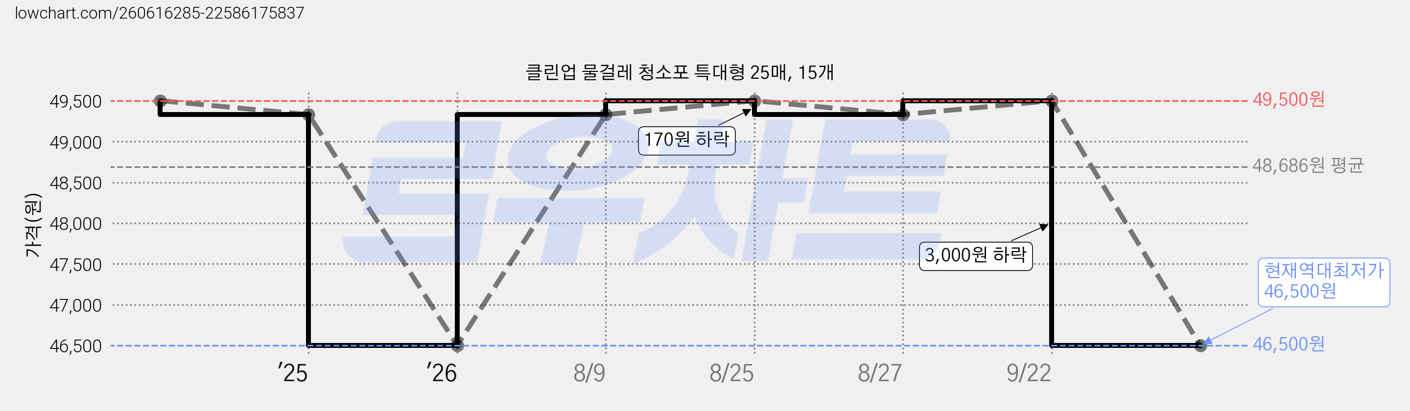 클린업 물걸레 청소포 특대형 25매, 15개 가격 변동 차트, 현재가 46,500원, 역대최저가