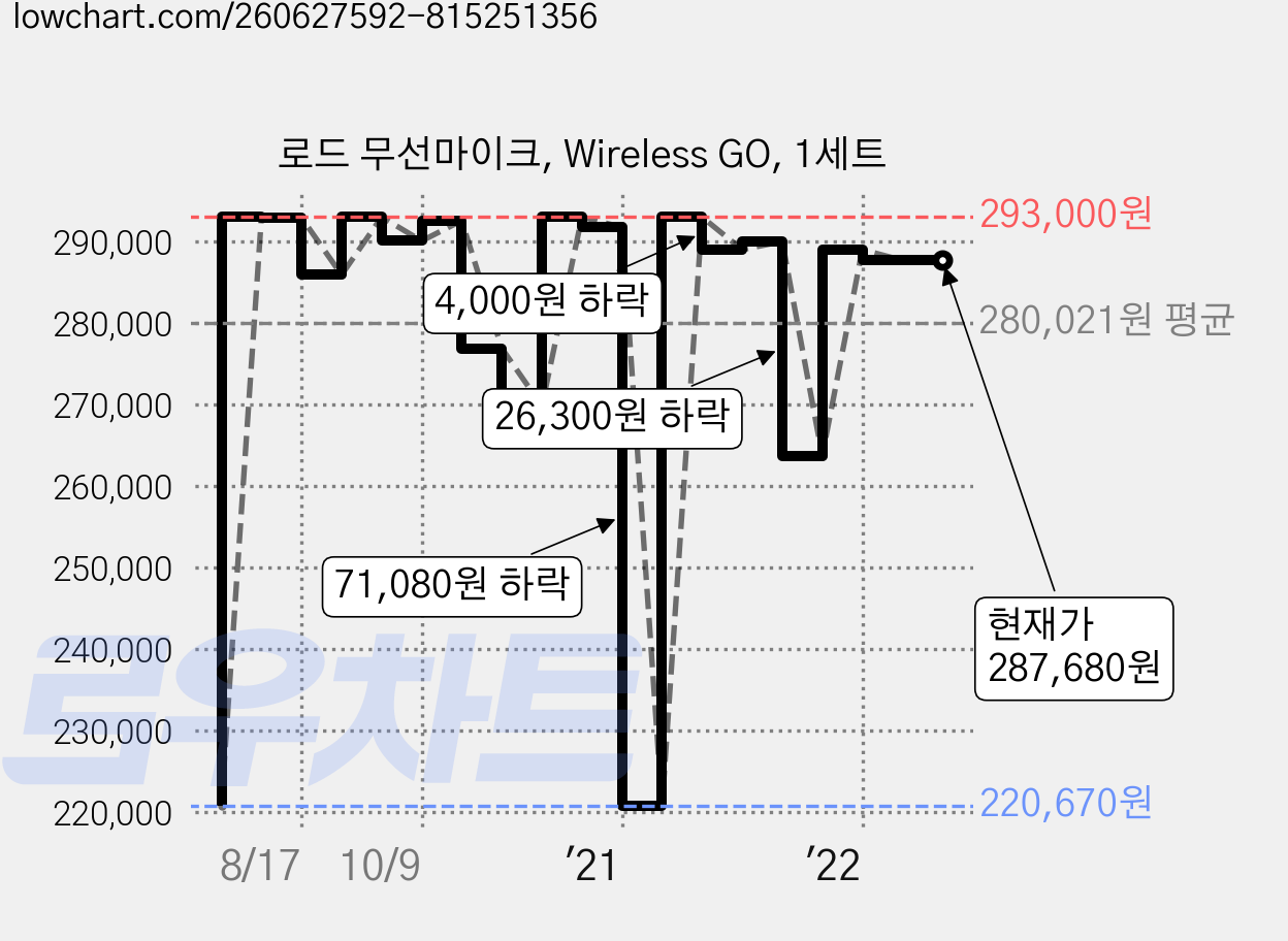 로드 무선마이크, Wireless GO, 1세트 가격 변동 차트, 현재가 287,680원, 역대최저가