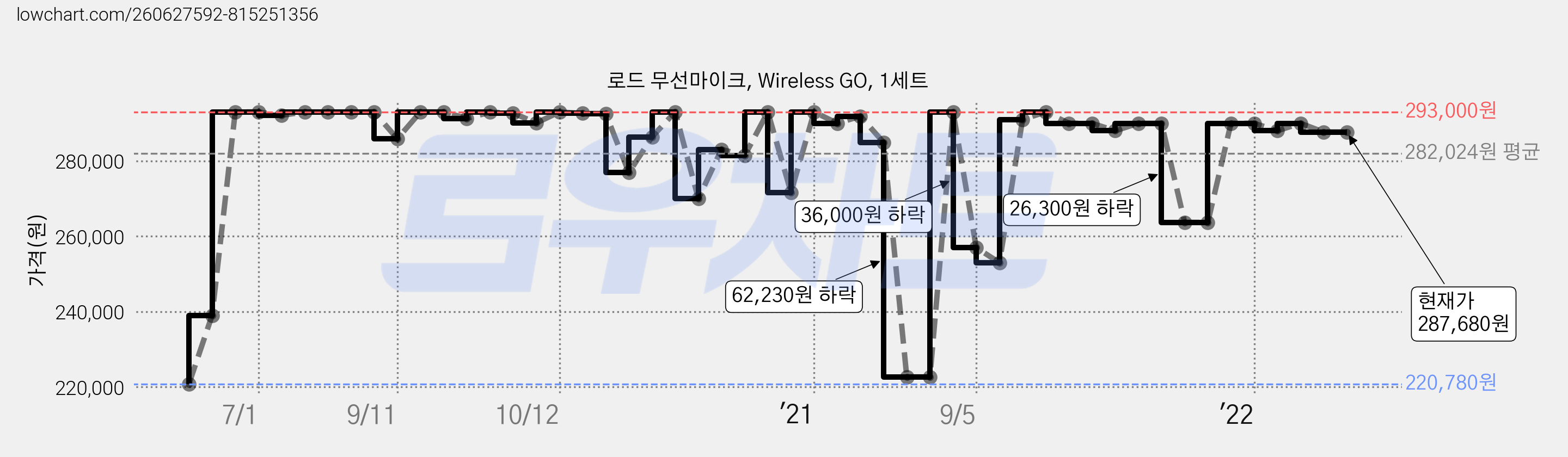 로드 무선마이크, Wireless GO, 1세트 가격 변동 차트, 현재가 287,680원, 역대최저가