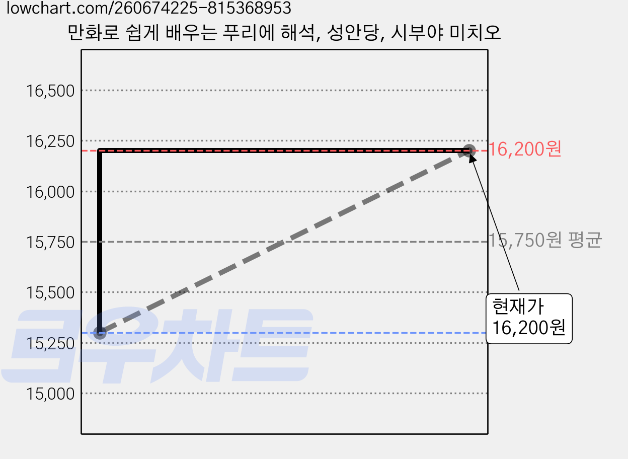 만화로 쉽게 배우는 푸리에 해석, 성안당, 시부야 미치오 가격 변동 차트, 현재가 16,200원, 관측 최저가 15,300원