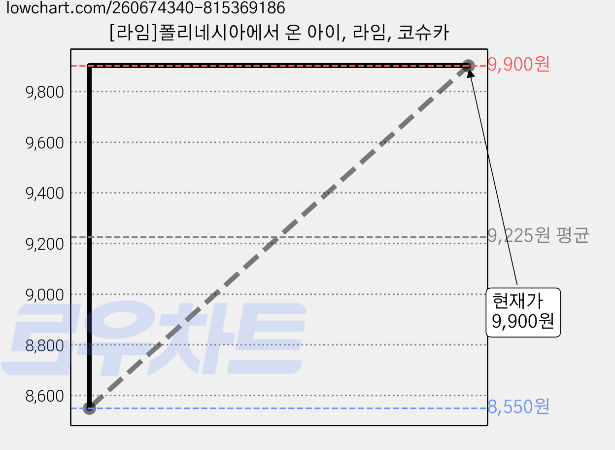 [라임]폴리네시아에서 온 아이, 라임, 코슈카 가격 변동 차트, 현재가 9,900원, 관측 최저가 8,550원