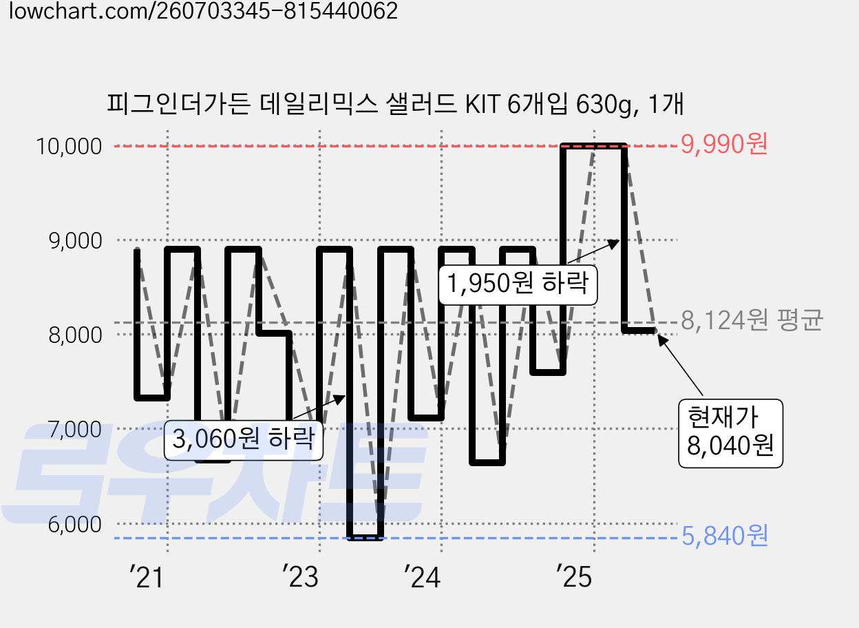 피그인더가든 데일리믹스 샐러드 KIT 6개입 630g, 1개 가격 변동 차트, 현재가 8,040원, 관측 최저가 5,840원
