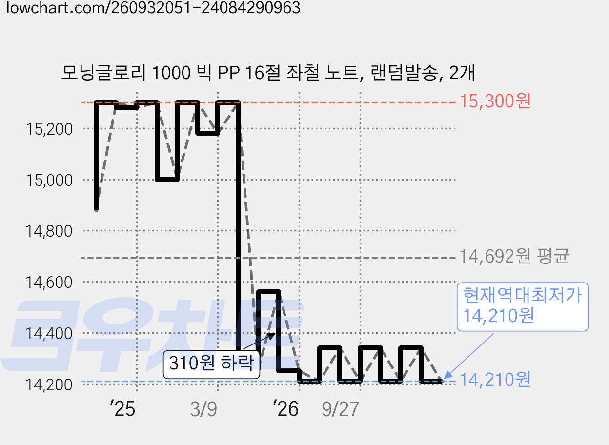 모닝글로리 1000 빅 PP 16절 좌철 노트, 랜덤발송, 2개 가격 변동 차트, 현재가 14,210원, 역대최저가