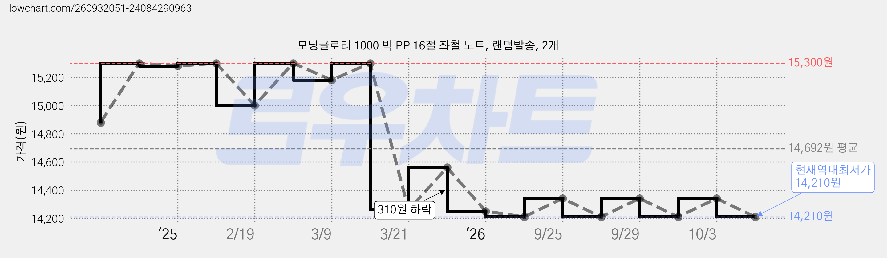 모닝글로리 1000 빅 PP 16절 좌철 노트, 랜덤발송, 2개 가격 변동 차트, 현재가 14,210원, 역대최저가