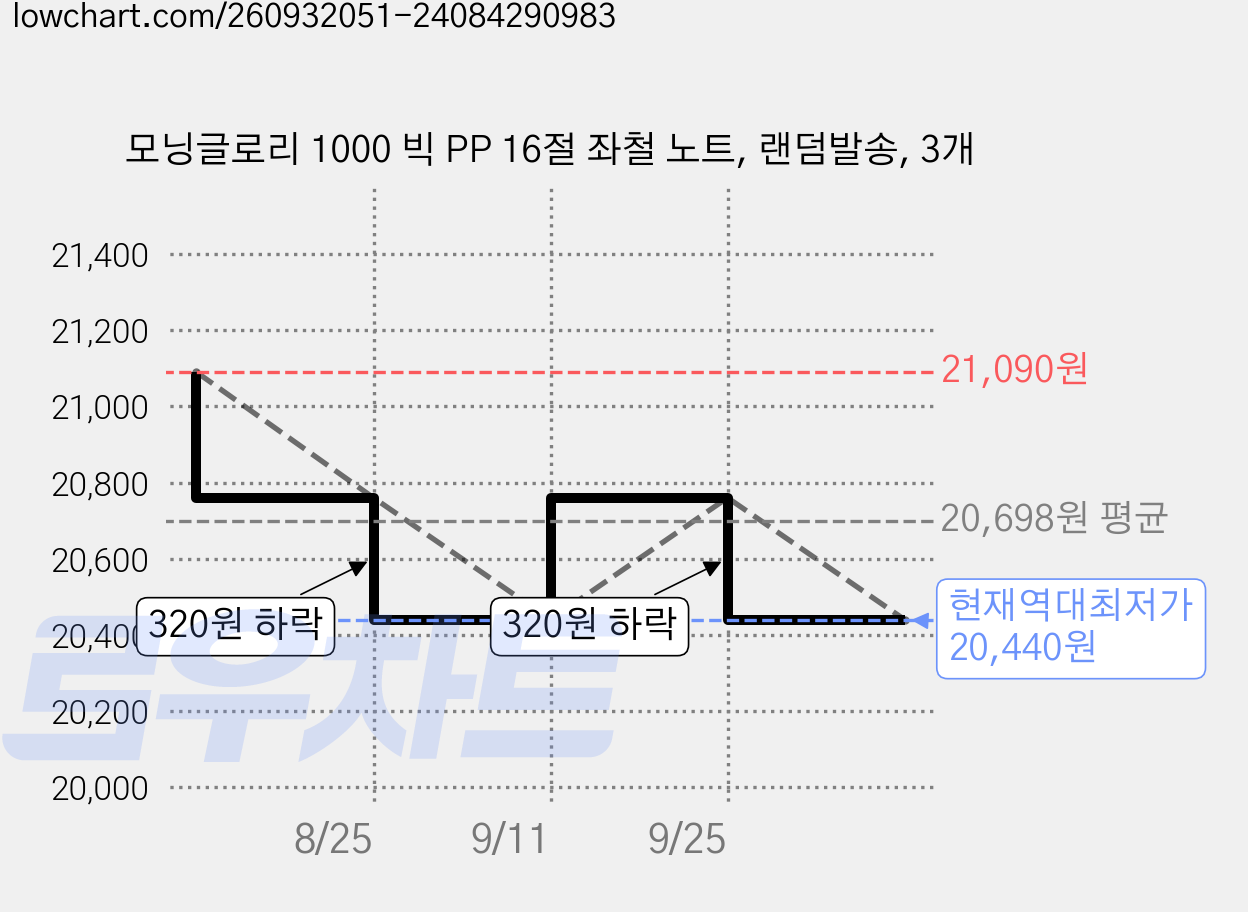 모닝글로리 1000 빅 PP 16절 좌철 노트, 랜덤발송, 3개 가격 변동 차트, 현재가 20,440원, 역대최저가