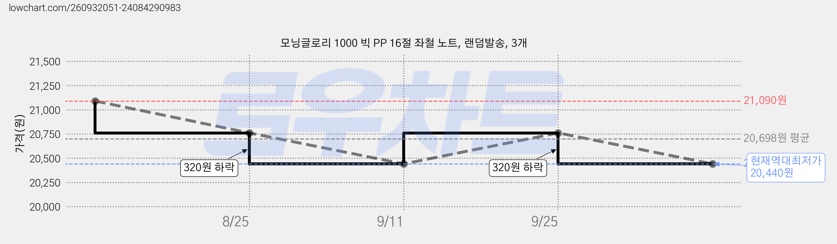 모닝글로리 1000 빅 PP 16절 좌철 노트, 랜덤발송, 3개 가격 변동 차트, 현재가 20,440원, 역대최저가