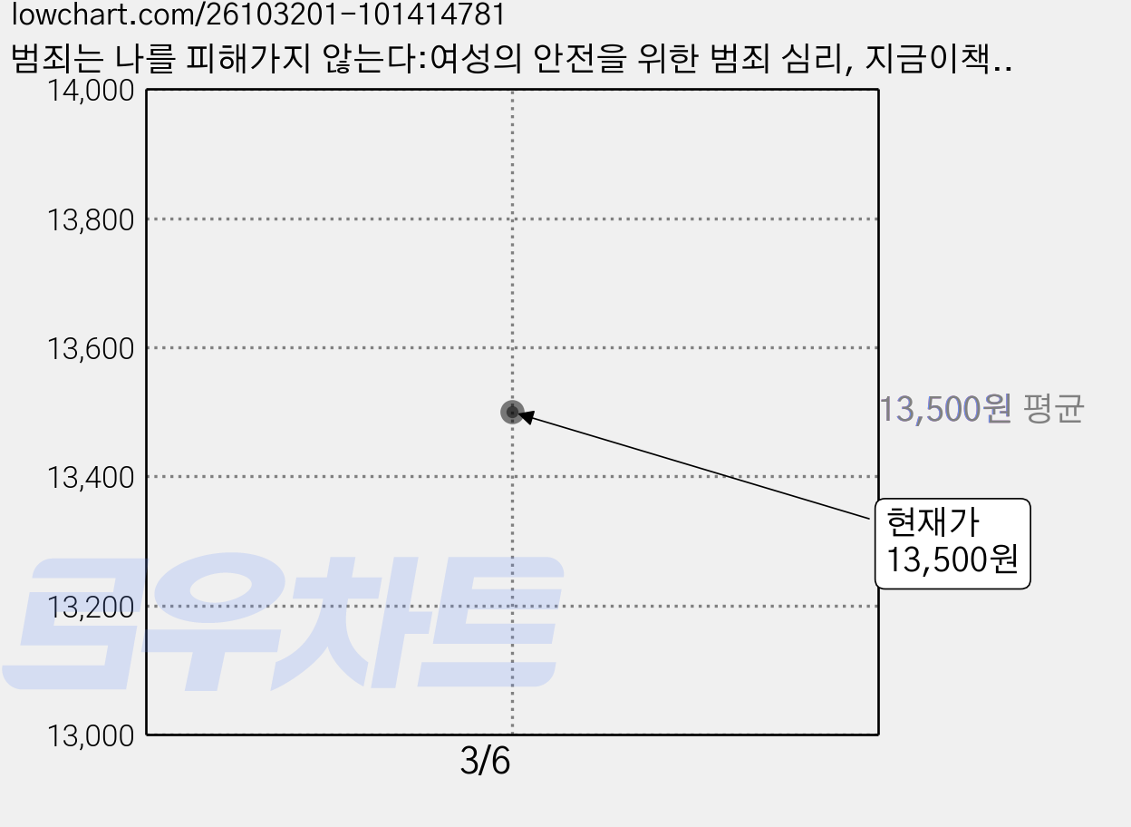 범죄는 나를 피해가지 않는다:여성의 안전을 위한 범죄 심리, 지금이책, 오윤성 가격 변동 차트, 현재가 13,500원