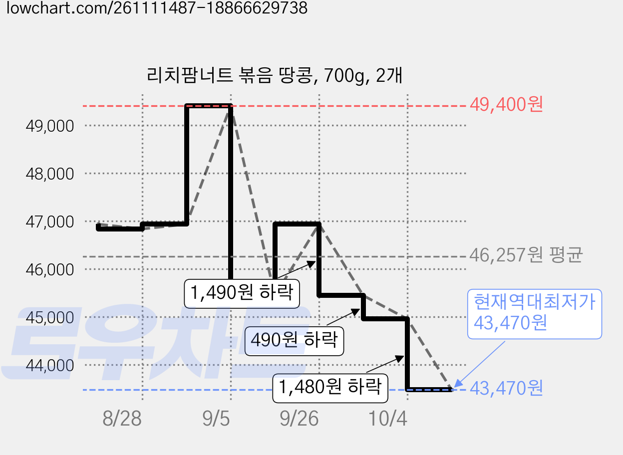리치팜너트 볶음 땅콩, 700g, 2개 가격 변동 차트, 현재가 43,470원, 역대최저가