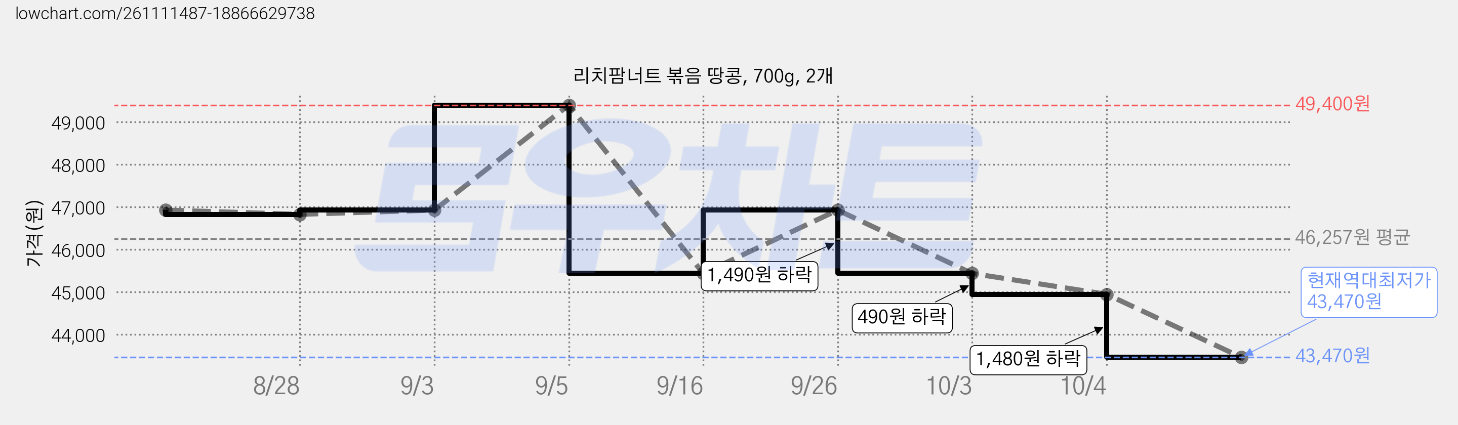 리치팜너트 볶음 땅콩, 700g, 2개 가격 변동 차트, 현재가 43,470원, 역대최저가