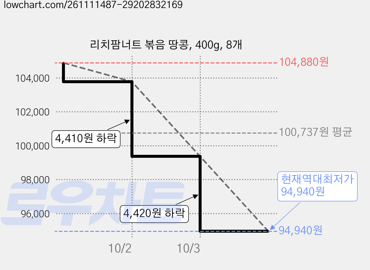 리치팜너트 볶음 땅콩, 400g, 8개 가격 변동 차트, 현재가 94,940원, 역대최저가