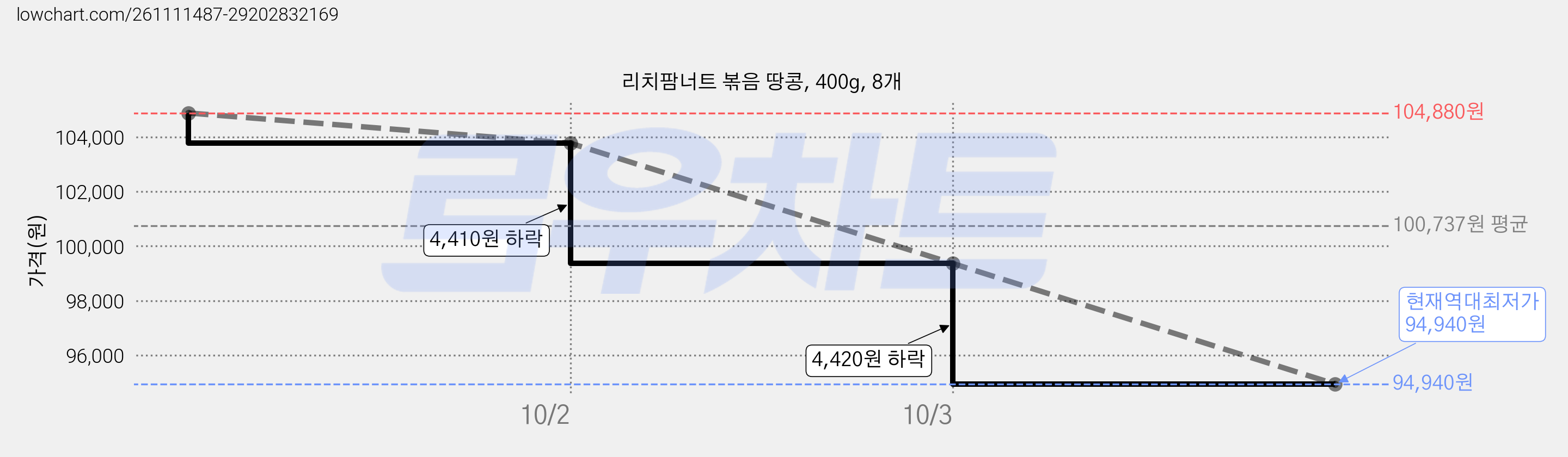 리치팜너트 볶음 땅콩, 400g, 8개 가격 변동 차트, 현재가 94,940원, 역대최저가