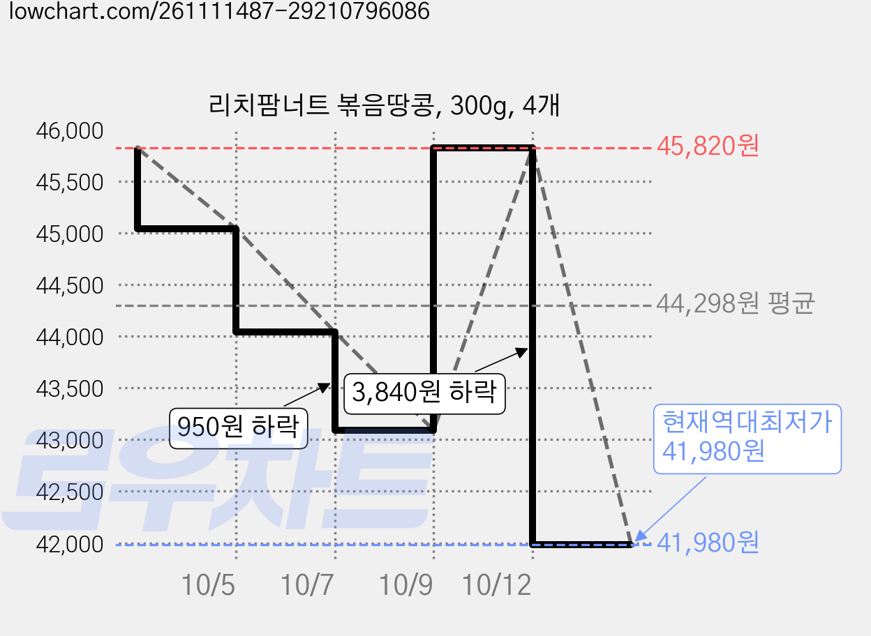리치팜너트 볶음땅콩, 300g, 4개 가격 변동 차트, 현재가 41,980원, 역대최저가