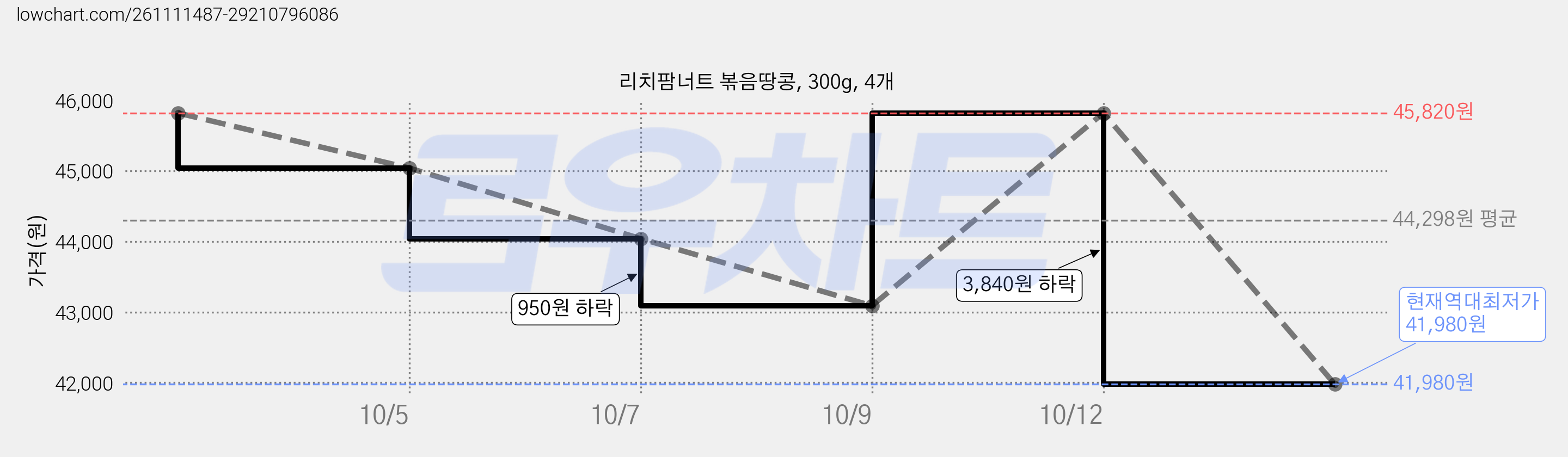 리치팜너트 볶음땅콩, 300g, 4개 가격 변동 차트, 현재가 41,980원, 역대최저가