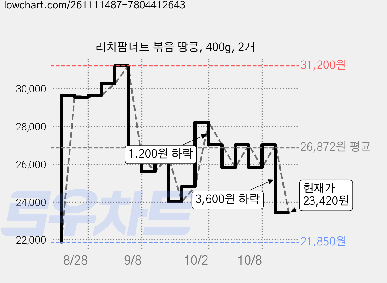 리치팜너트 볶음 땅콩, 400g, 2개 가격 변동 차트, 현재가 23,420원, 관측 최저가 21,850원
