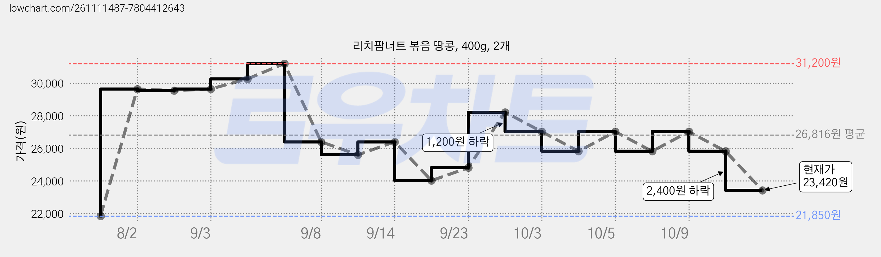 리치팜너트 볶음 땅콩, 400g, 2개 가격 변동 차트, 현재가 23,420원, 관측 최저가 21,850원