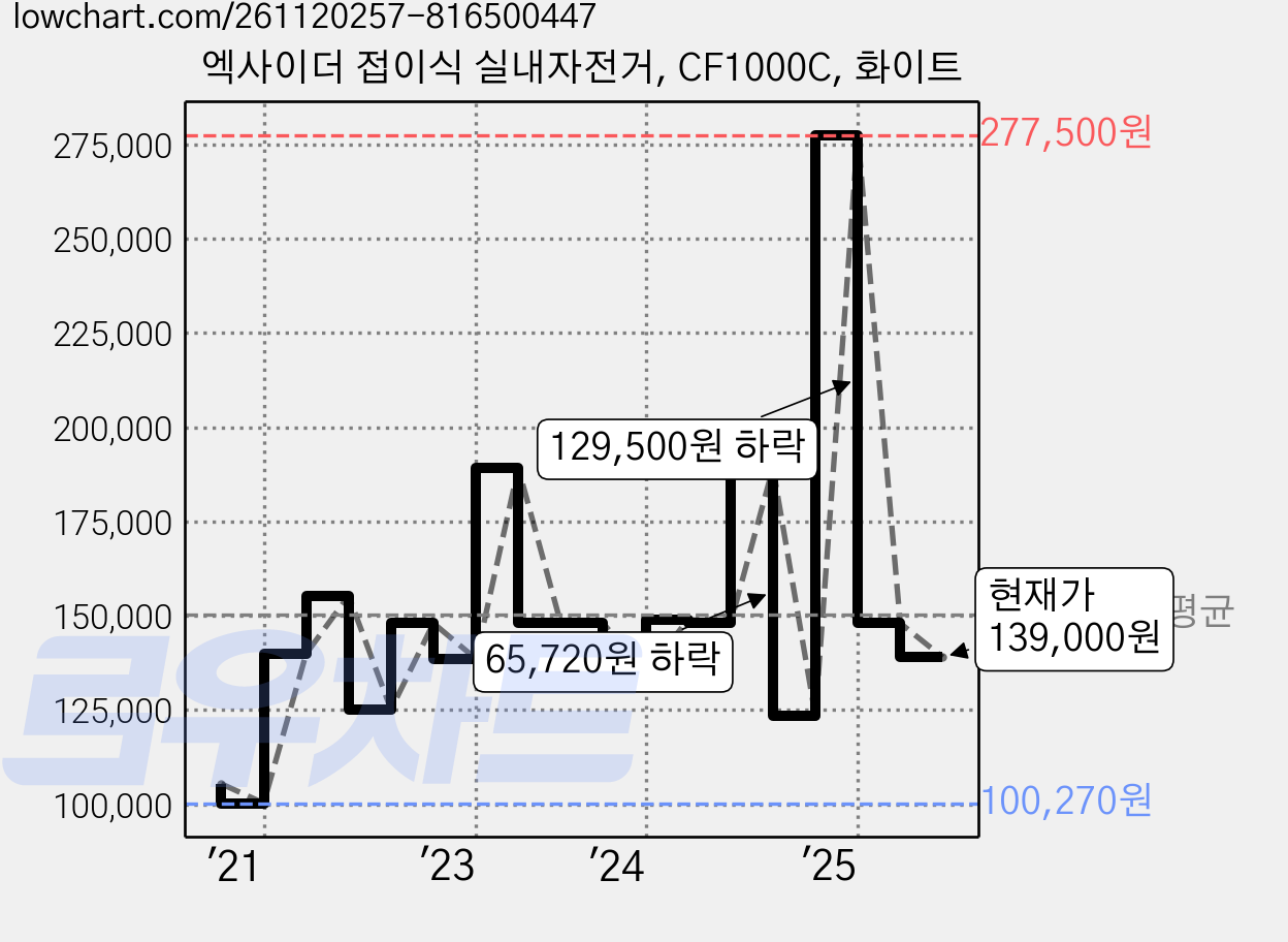 엑사이더 접이식 실내자전거, CF1000C, 화이트 가격 변동 차트, 현재가 139,000원, 관측 최저가 100,270원