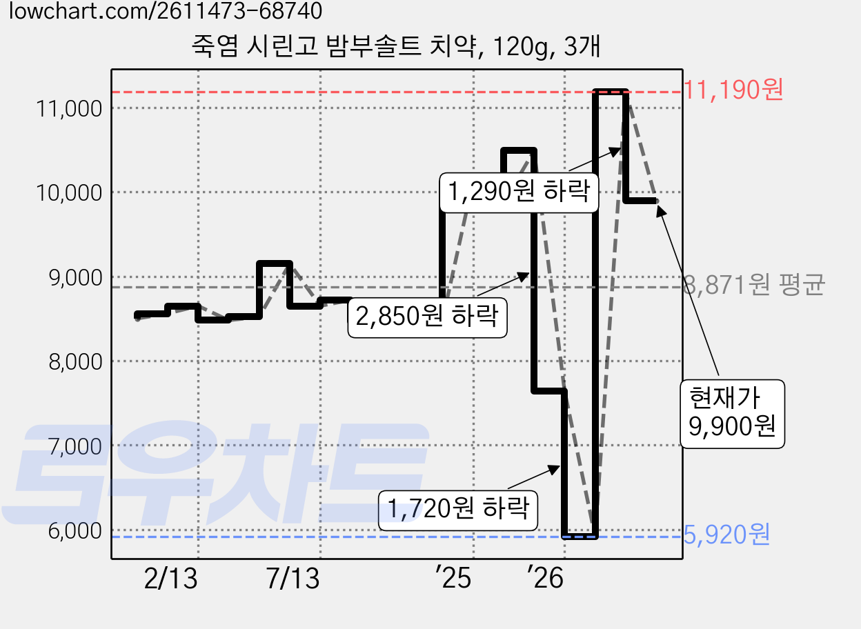 죽염 시린고 밤부솔트 치약, 120g, 3개 가격 변동 차트, 현재가 9,900원, 관측 최저가 5,920원