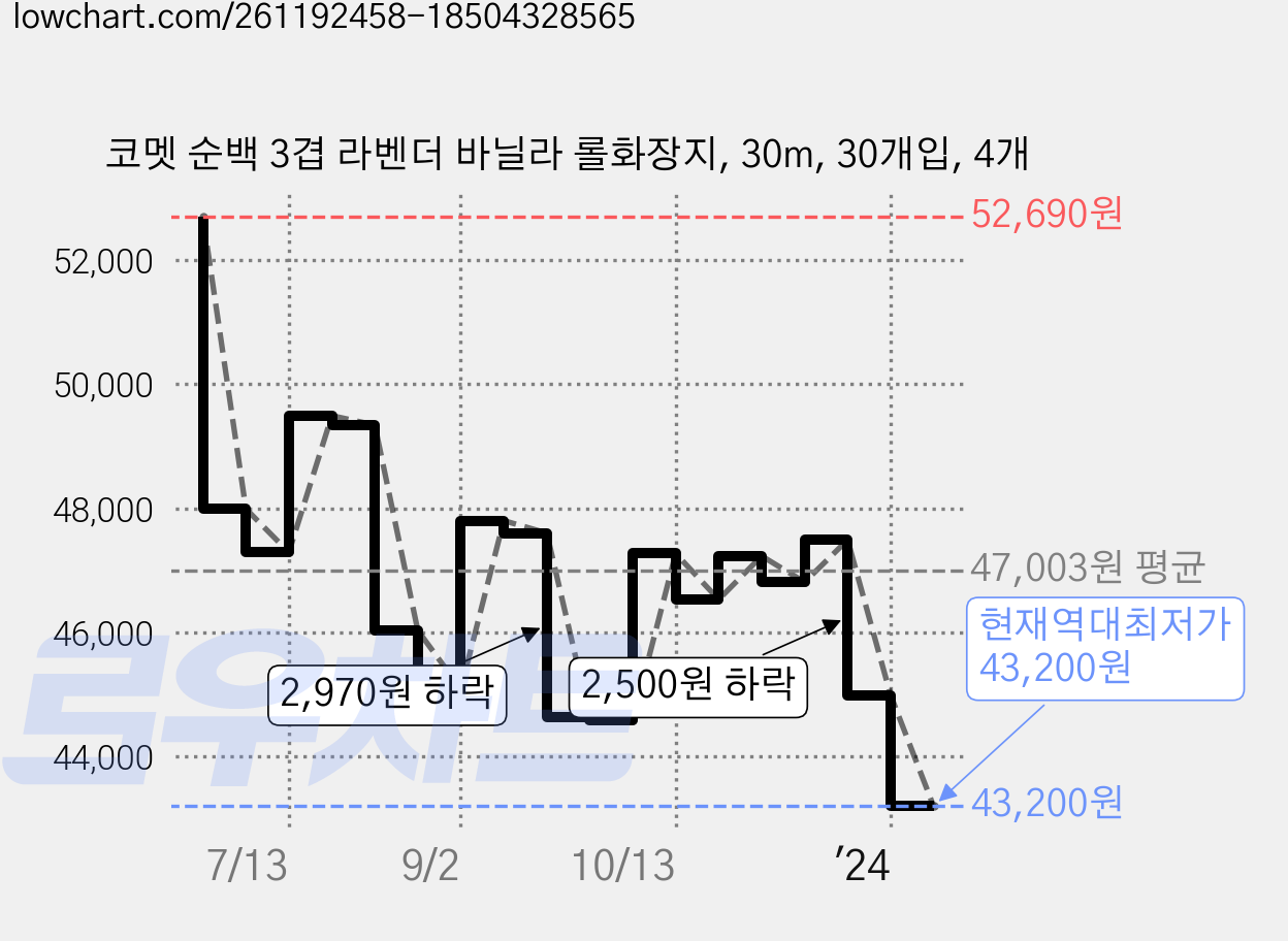 코멧 순백 3겹 라벤더 바닐라 롤화장지, 30m, 30개입, 4개 가격 변동 차트, 현재가 43,200원, 역대최저가