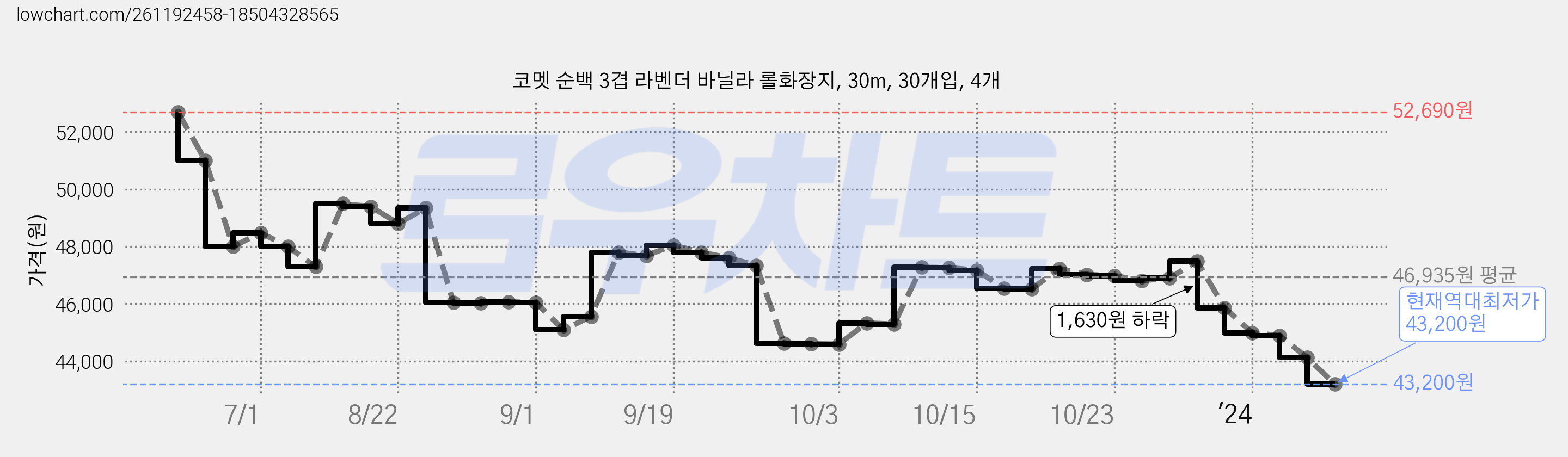 코멧 순백 3겹 라벤더 바닐라 롤화장지, 30m, 30개입, 4개 가격 변동 차트, 현재가 43,200원, 역대최저가
