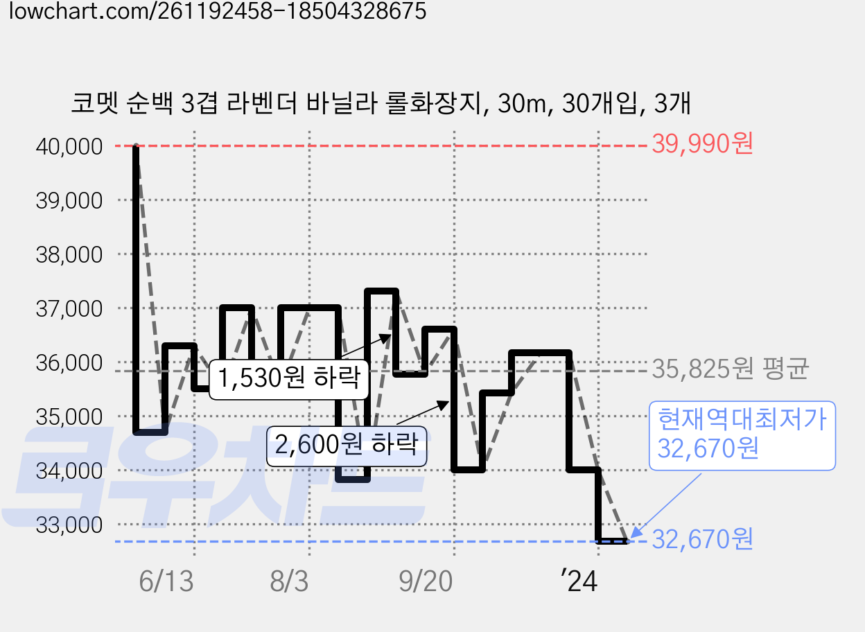 코멧 순백 3겹 라벤더 바닐라 롤화장지, 30m, 30개입, 3개 가격 변동 차트, 현재가 32,670원, 역대최저가
