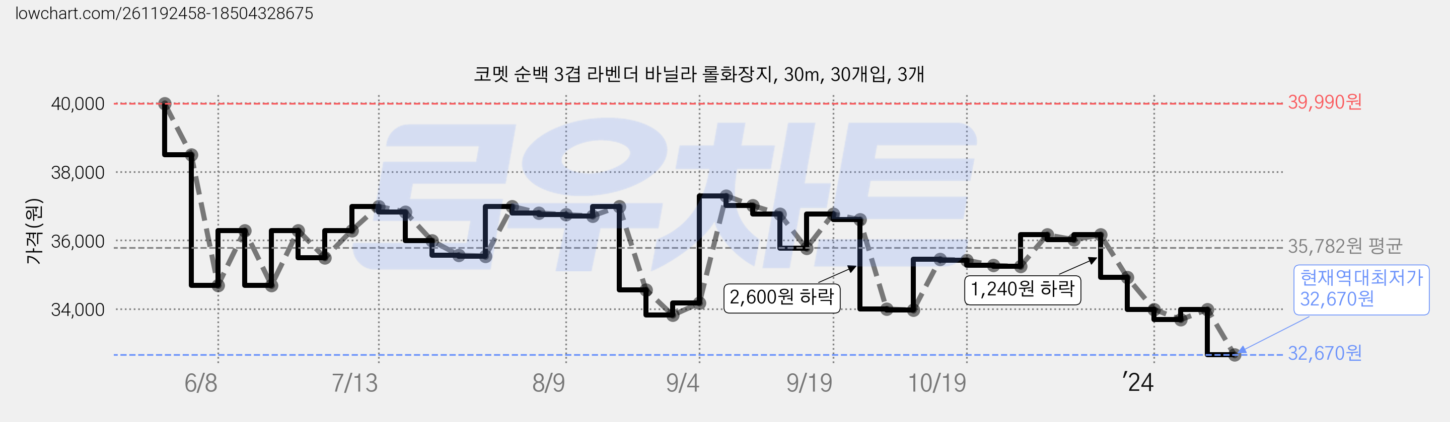 코멧 순백 3겹 라벤더 바닐라 롤화장지, 30m, 30개입, 3개 가격 변동 차트, 현재가 32,670원, 역대최저가