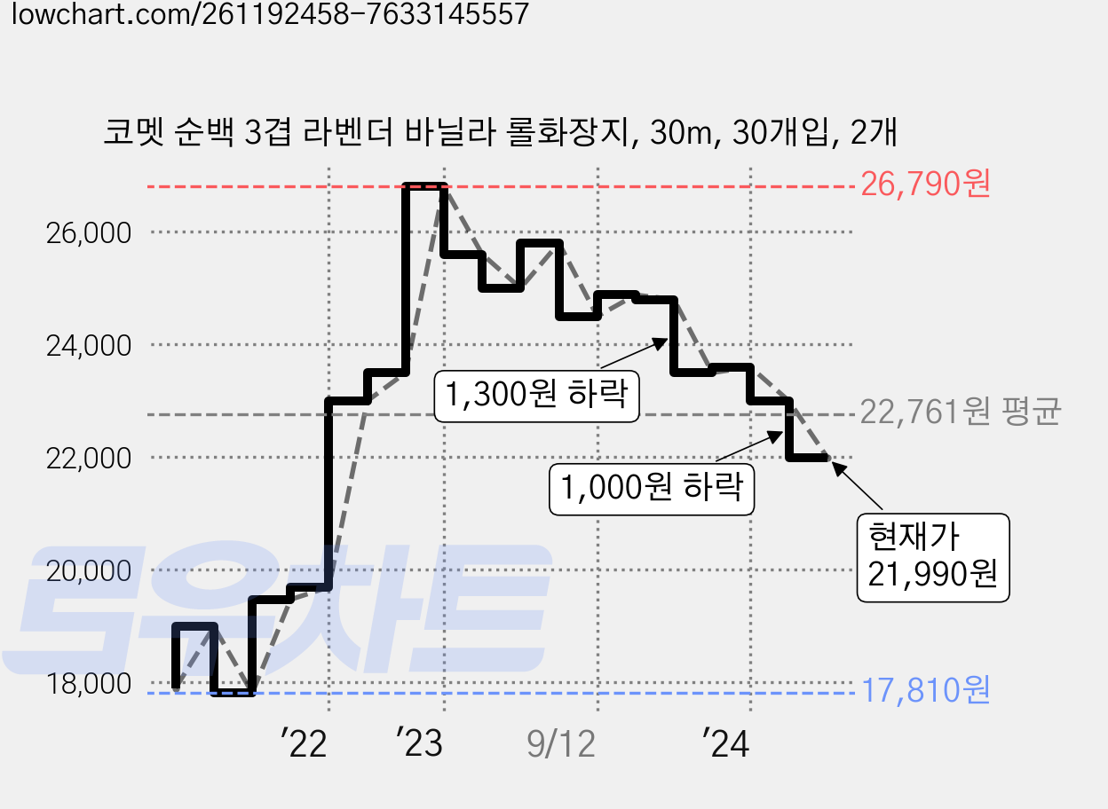 코멧 순백 3겹 라벤더 바닐라 롤화장지, 30m, 30개입, 2개 가격 변동 차트, 현재가 21,990원, 관측 최저가 16,990원