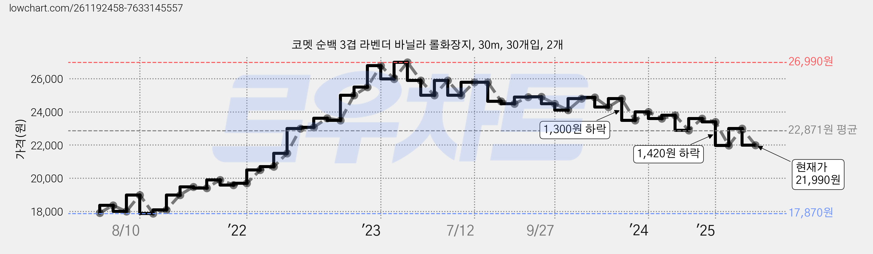 코멧 순백 3겹 라벤더 바닐라 롤화장지, 30m, 30개입, 2개 가격 변동 차트, 현재가 21,990원, 관측 최저가 16,990원