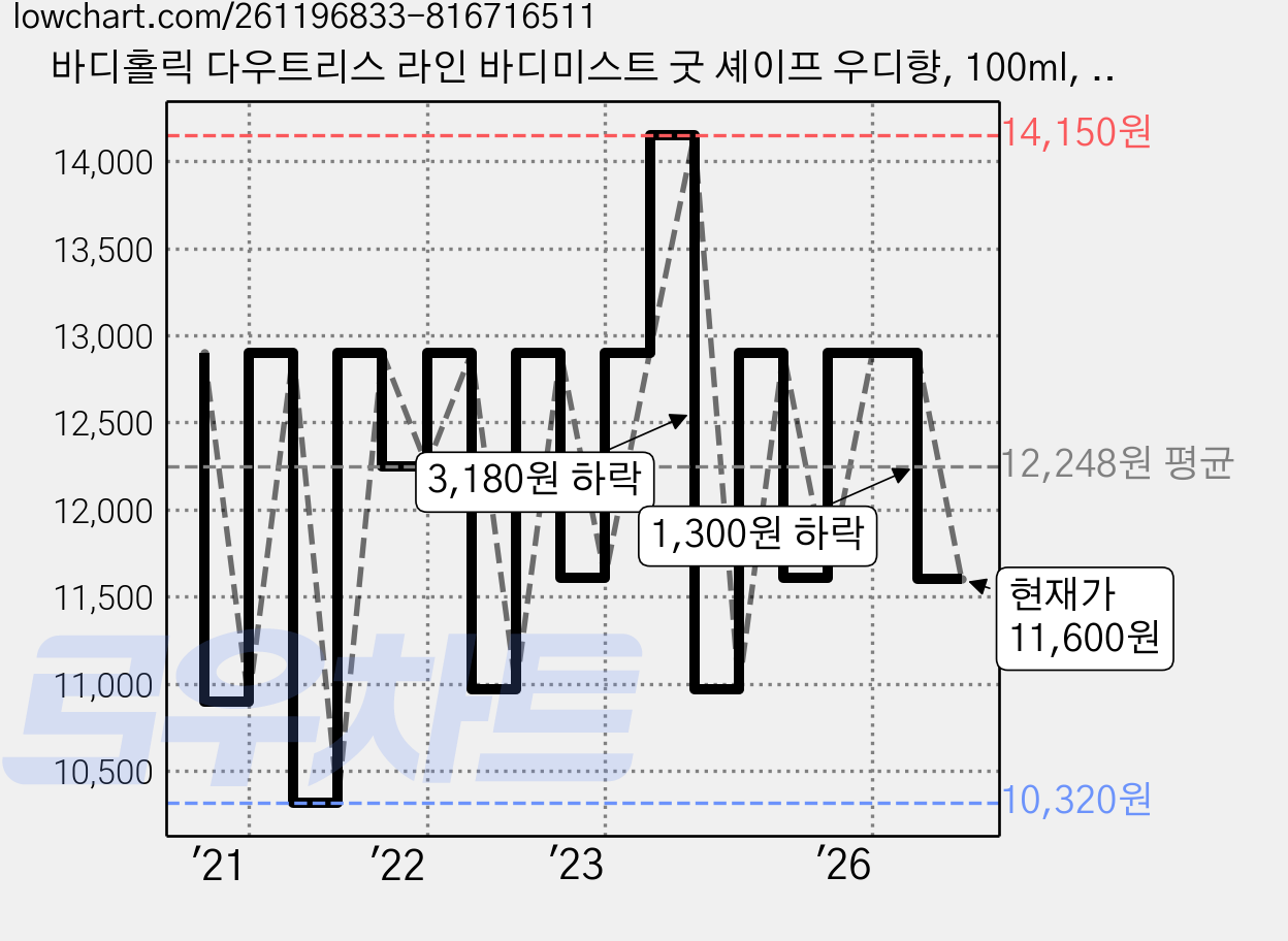 바디홀릭 다우트리스 라인 바디미스트 굿 셰이프 우디향, 100ml, 1개 가격 변동 차트, 현재가 11,600원, 관측 최저가 10,320원