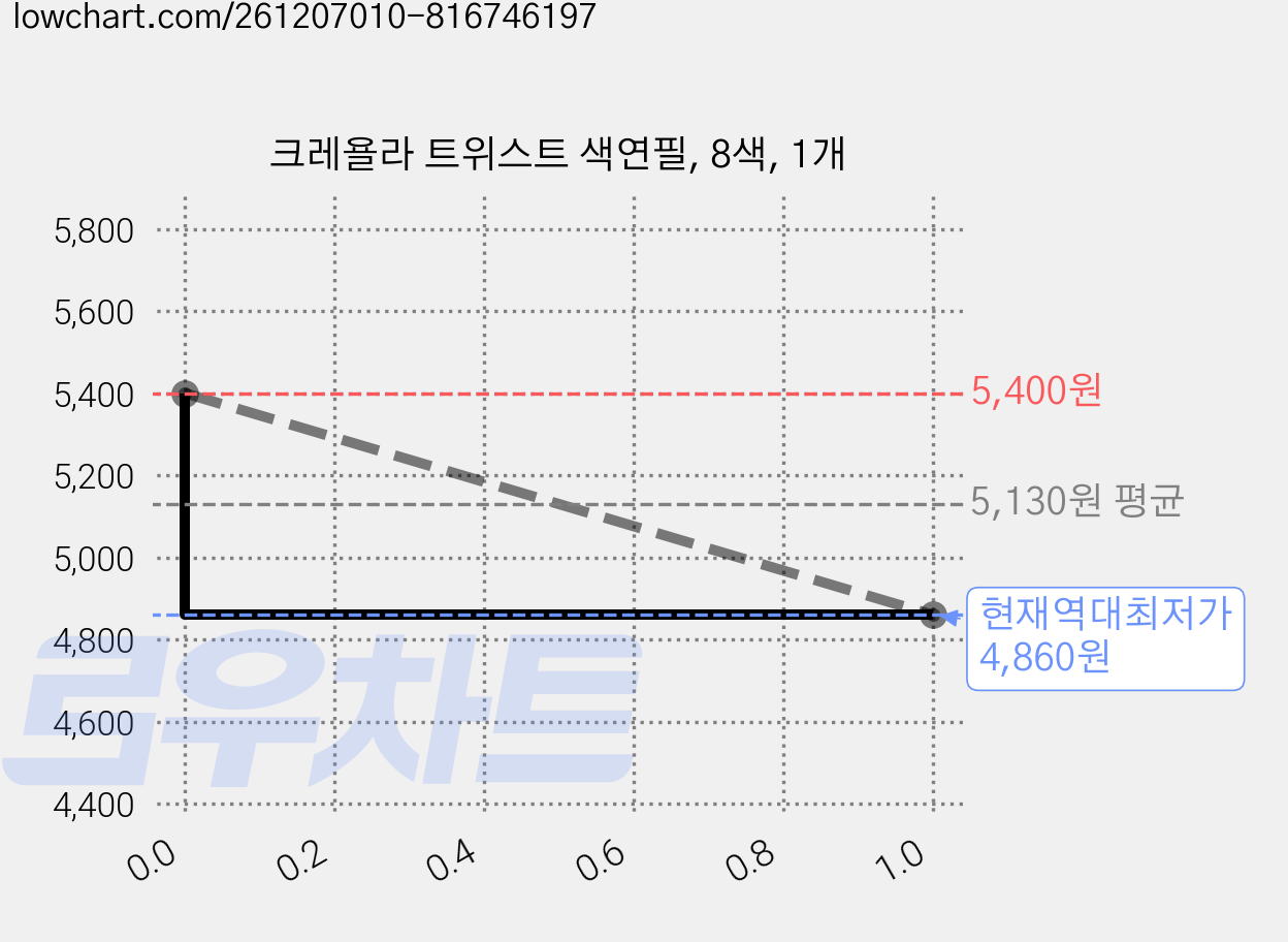 크레욜라 트위스트 색연필, 8색, 1개 가격 변동 차트, 현재가 4,860원, 역대최저가