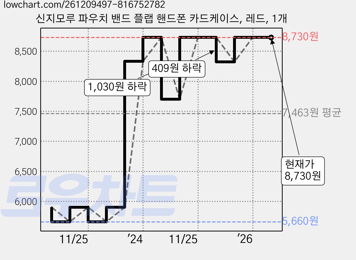 신지모루 파우치 밴드 플랩 핸드폰 카드케이스, 레드, 1개 가격 변동 차트, 현재가 8,730원, 관측 최저가 5,660원