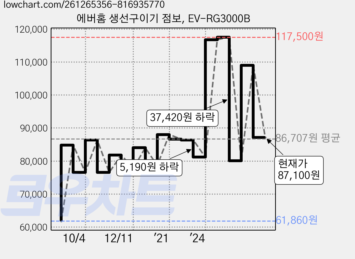 에버홈 생선구이기 점보, EV-RG3000B 가격 변동 차트, 현재가 87,100원, 관측 최저가 61,860원