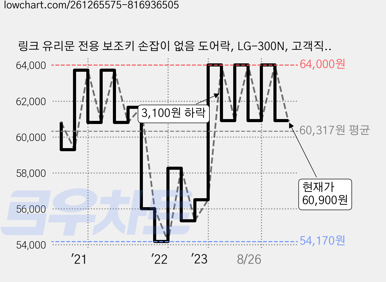 링크 유리문 전용 보조키 손잡이 없음 도어락, LG-300N, 고객직접설치 가격 변동 차트, 현재가 60,900원, 관측 최저가 53,000원
