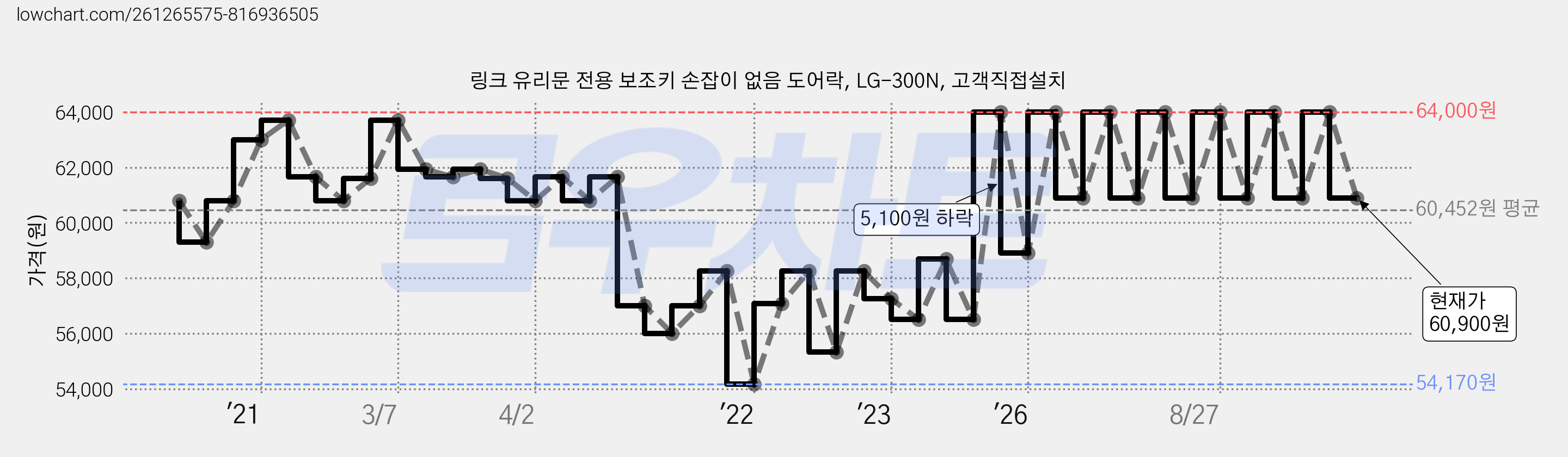 링크 유리문 전용 보조키 손잡이 없음 도어락, LG-300N, 고객직접설치 가격 변동 차트, 현재가 60,900원, 관측 최저가 53,000원