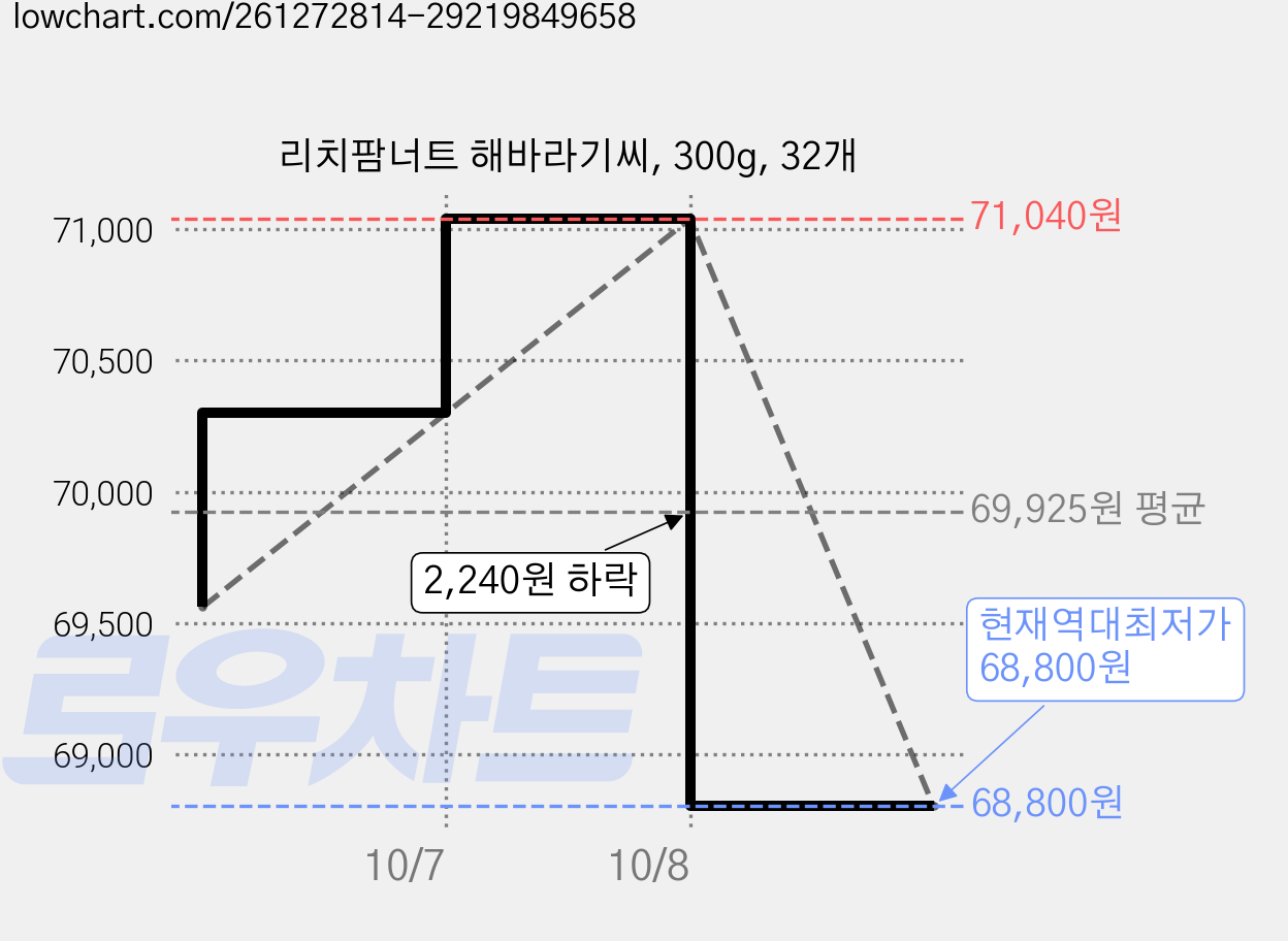 리치팜너트 해바라기씨, 300g, 32개 가격 변동 차트, 현재가 68,800원, 역대최저가