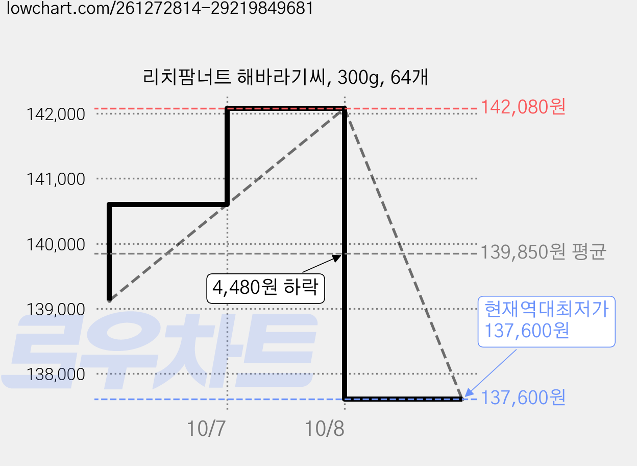 리치팜너트 해바라기씨, 300g, 64개 가격 변동 차트, 현재가 137,600원, 역대최저가