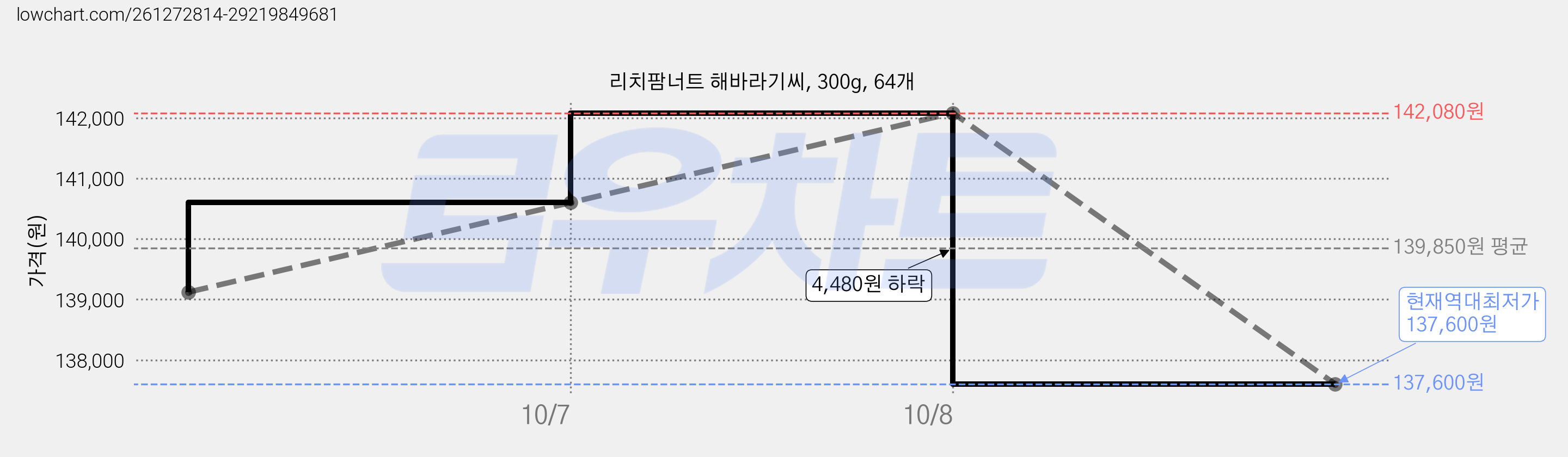 리치팜너트 해바라기씨, 300g, 64개 가격 변동 차트, 현재가 137,600원, 역대최저가