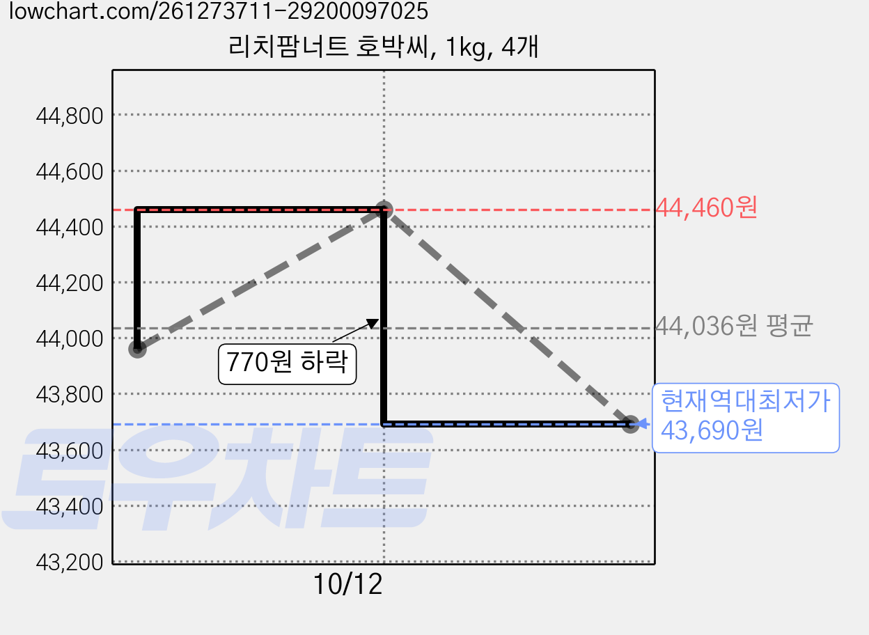 리치팜너트 호박씨, 1kg, 4개 가격 변동 차트, 현재가 43,690원, 역대최저가